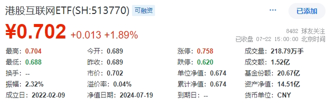 港股冲高，港股互联网ETF(513770)大涨近2%！信创产业链崛起，多股涨停！中证医疗逆市五连阳