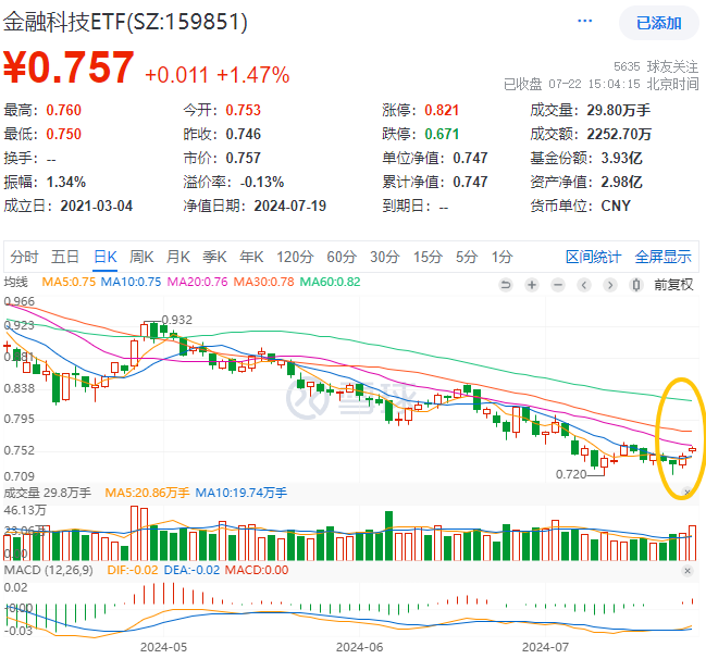 ETF盘后资讯|格尔软件二连板，金融科技ETF（159851）逆市再涨1.47%！政策高度支持，金融科技或迎多条机遇