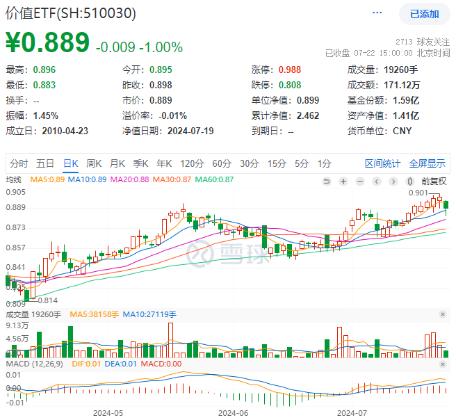 ETF盘后资讯|高股息涨势暂歇，价值ETF（510030）止步日线七连阳！机构：三季度有望迎来市场拐点