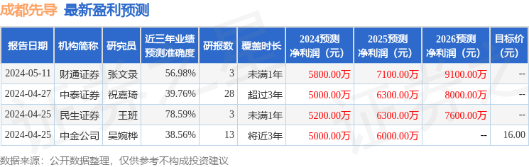 成都先导：7月16日接受机构调研，工银瑞信参与