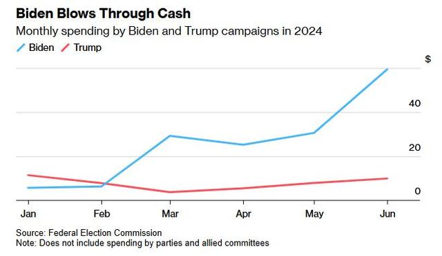 拜登退选前大量烧钱 竞选团队耗尽6月筹集资金的93%