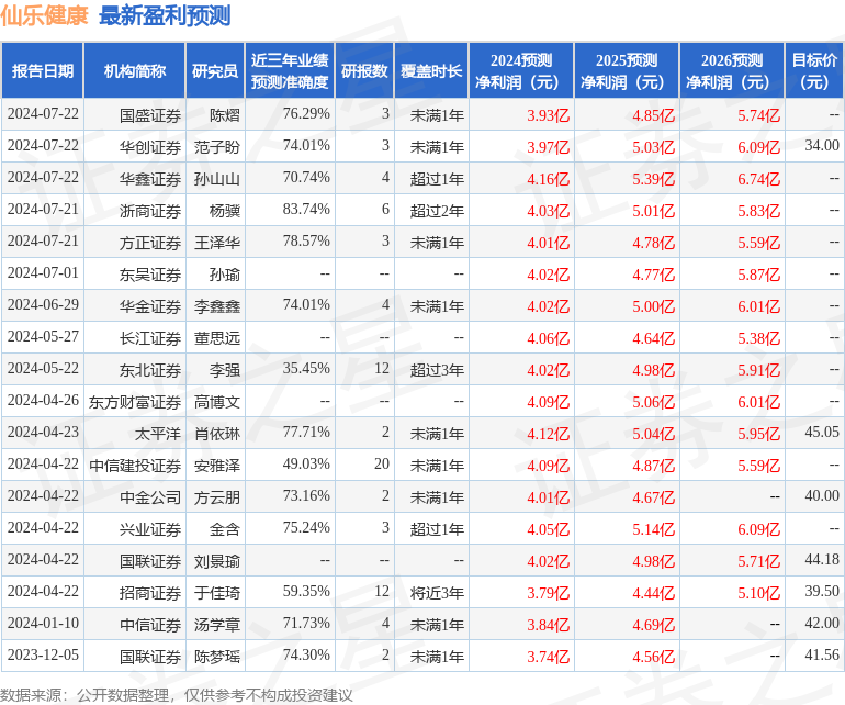 东吴证券：给予仙乐健康买入评级