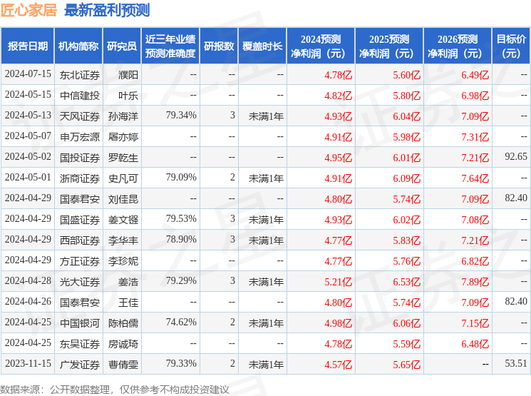 国金证券：给予匠心家居买入评级，目标价位53.3元