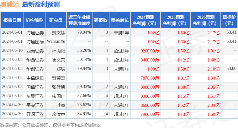 奥浦迈：国投瑞银、国金证券等多家机构于7月18日调研我司