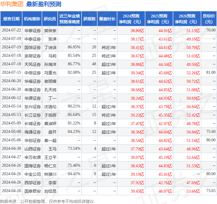 天风证券：给予华利集团买入评级