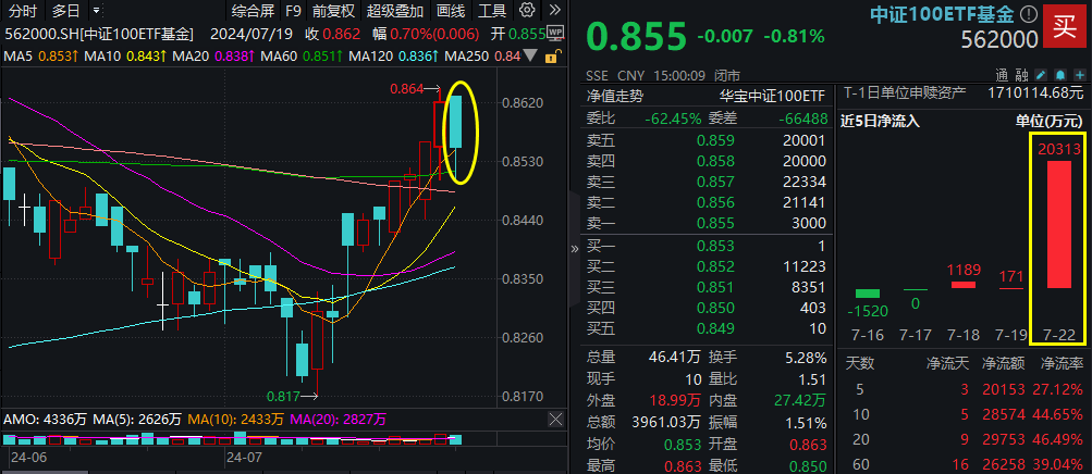 ETF盘前资讯 | 资金面火爆！中证100ETF基金（562000）单日获超2亿元大额净申购！A股涌现多重利好，机构：看多核心资产