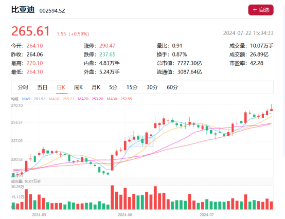 巴菲特再减持比亚迪股份，套现超390亿港元！投资大师的