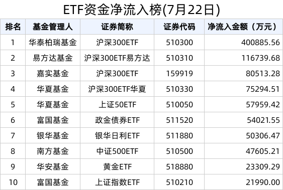 ETF资金榜 | 沪深300相关ETF再获大幅加仓，南方中证500ETF(510500)连续“吸金”近百亿元