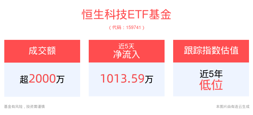 7月份105款游戏获批，恒生科技ETF基金(159741)近5个交易日净流入超1000万元