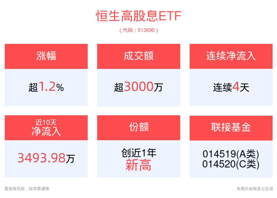 降息有助于提振信贷需求，银行板块领涨，恒生高股息ETF(513690)涨超1%，连续4天净流入