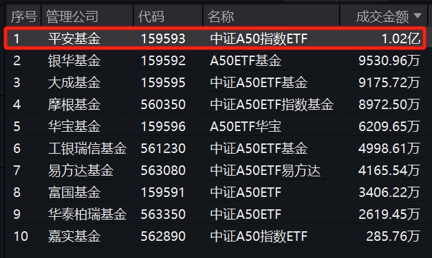 流动性最优、规模最大的中证A50ETF——平安中证A50指数ETF(159593)盘中获资金大量申购，成交走阔稳居第一