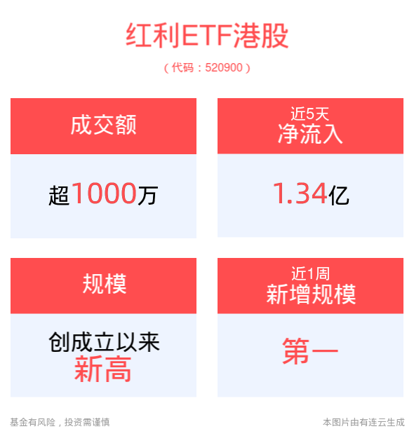 港股红利资产有望持续跑赢，红利ETF港股(520900)逆市红盘，近5个交易日“吸金”1.34亿元