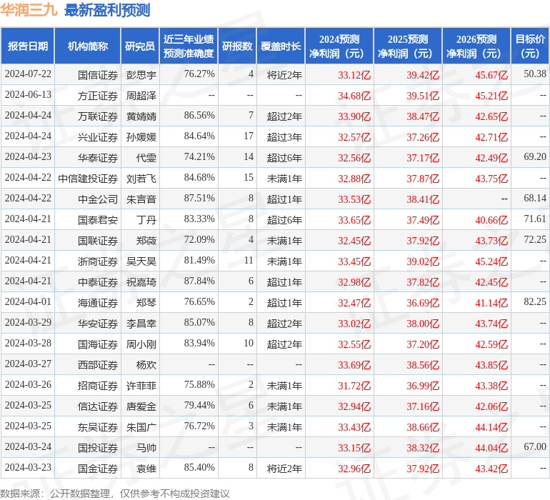 华润三九：7月15日召开分析师会议，易方达、GIC等多家机构参与