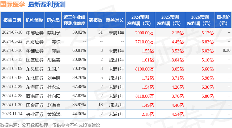 国际医学：7月19日组织现场参观活动，陕西上市公司协会、开源证券等多家机构参与