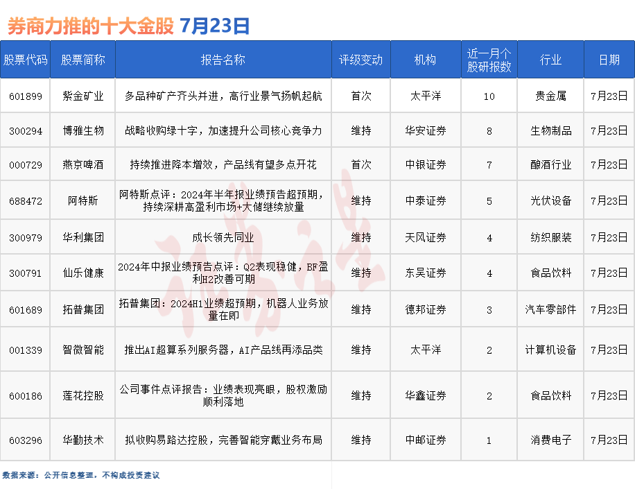 券商今日金股：10份研报力推一股（名单）