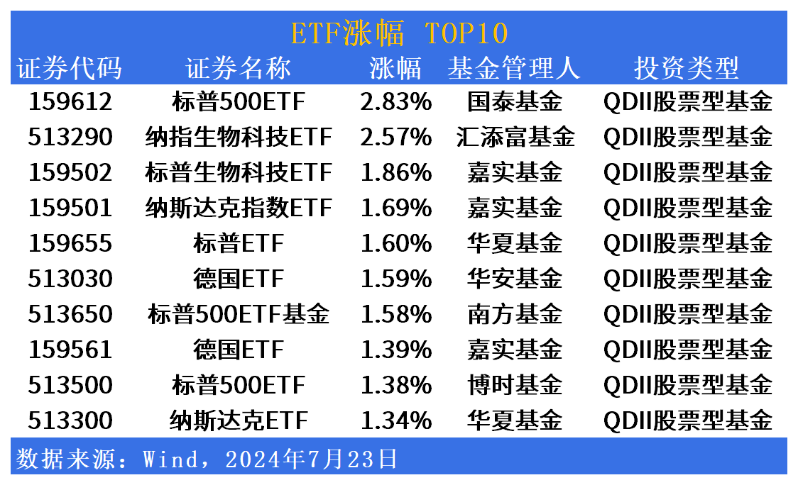 ETF市场日报 | 跨境ETF集体逆市领涨全市场，“科创”+“芯片”批量回调