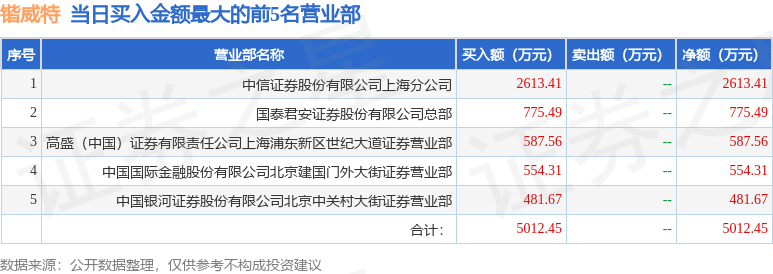 7月23日锴威特（688693）龙虎榜数据：游资北京中关村上榜