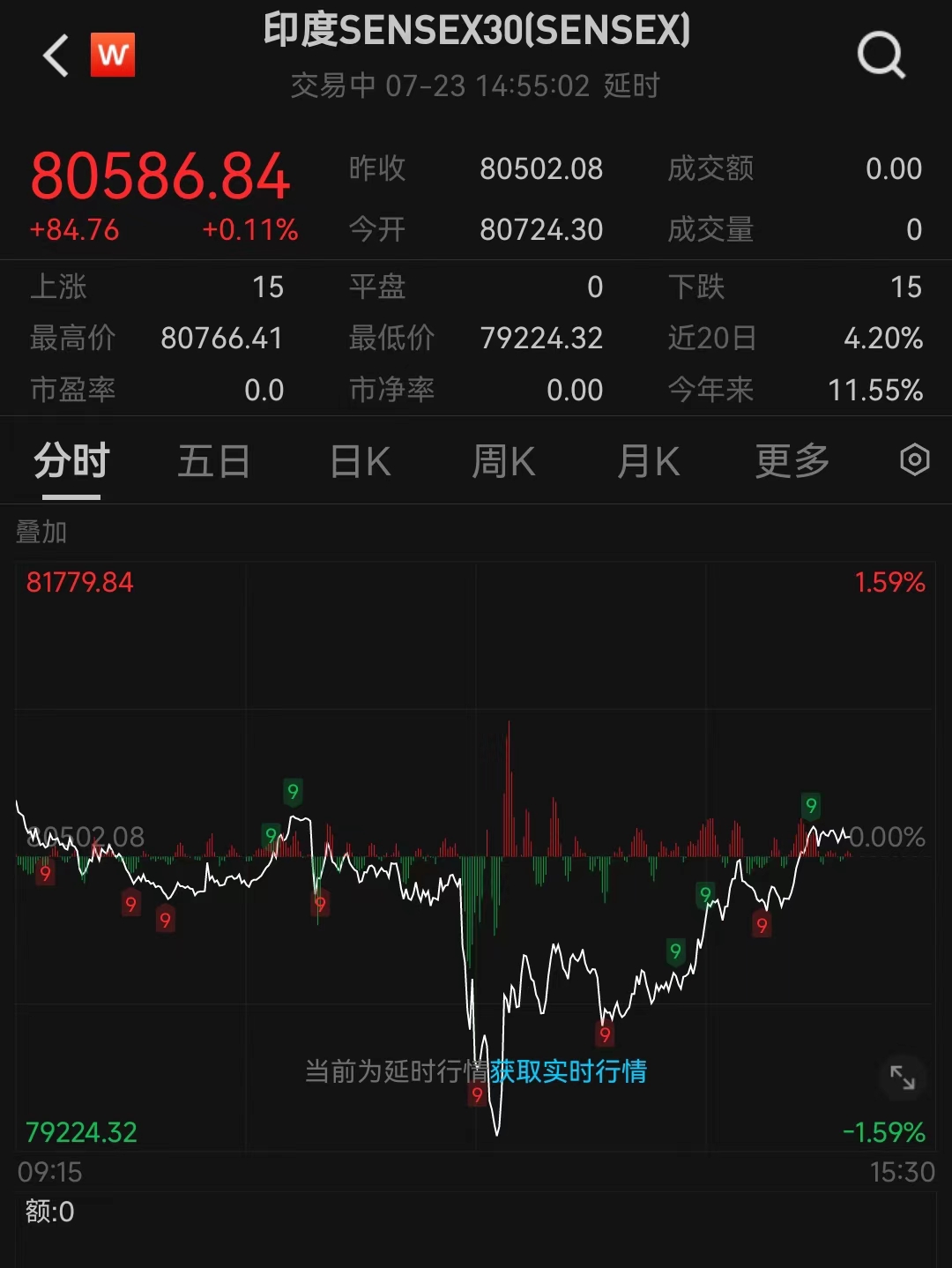 刚刚，印度股市惊魂一跳！税改风暴席卷，SENSEX30指数一度重挫1.5%