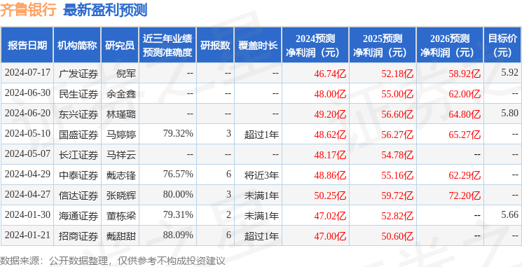 东兴证券：给予齐鲁银行增持评级