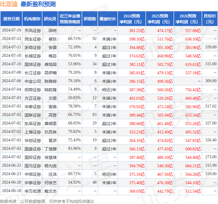 比亚迪：CGS International投资者于7月23日调研我司