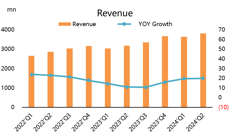 Spotify如何创造15%的财报大涨？