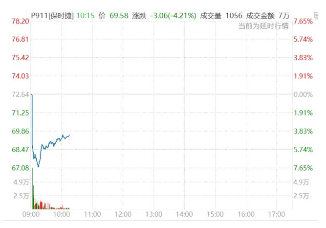 因特殊铝合金短缺，保时捷大跌