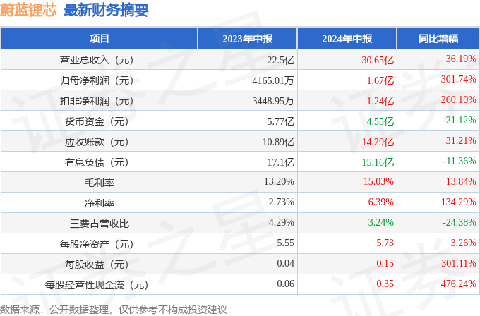 蔚蓝锂芯（002245）2024年中报简析：营收净利润同比双双增长，盈利能力上升