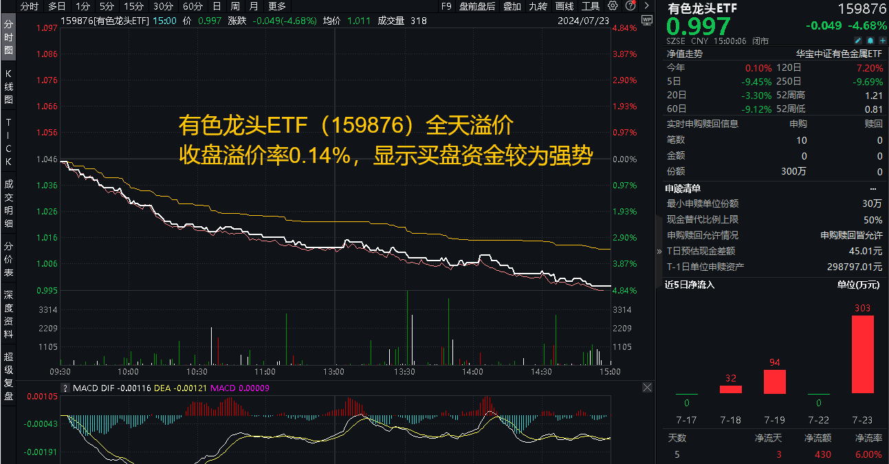 ETF盘中资讯 | 无惧调整！资金逆行加仓，有色龙头ETF（159876）究竟有何魅力？五部门重磅发布电解铝新政！