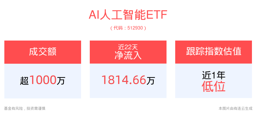 谷歌：AI已经创造数十亿收入！AI人工智能ETF(512930)昨日获资金净流入超1200万元