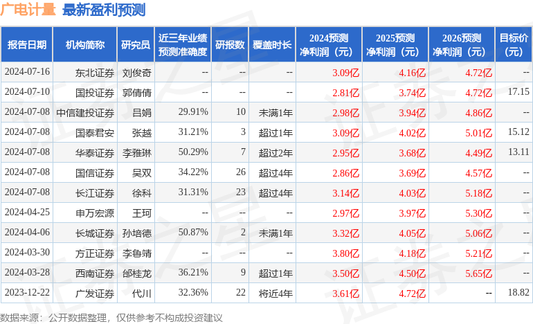 广电计量：7月23日接受机构调研，包括知名机构星石投资，正圆投资的多家机构参与