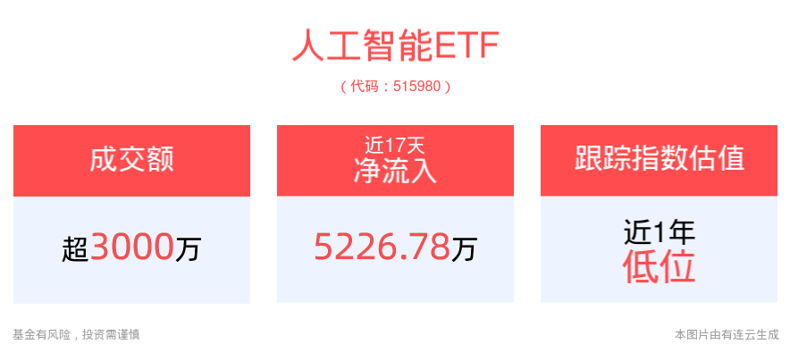 上海三大先导产业母基金正式成立! 人工智能ETF(515980)持续“吸金”，机构：长期看好人工智能算力产业链投资机会