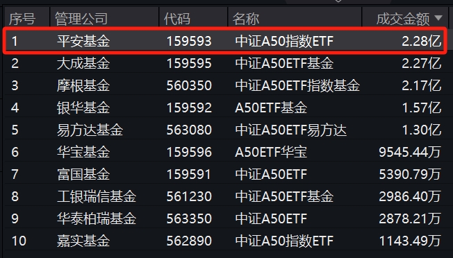 成交放量走阔！平安中证A50指数ETF(159593)半日成交额已超2.2亿元，居同类产品第一，资金青睐大盘股