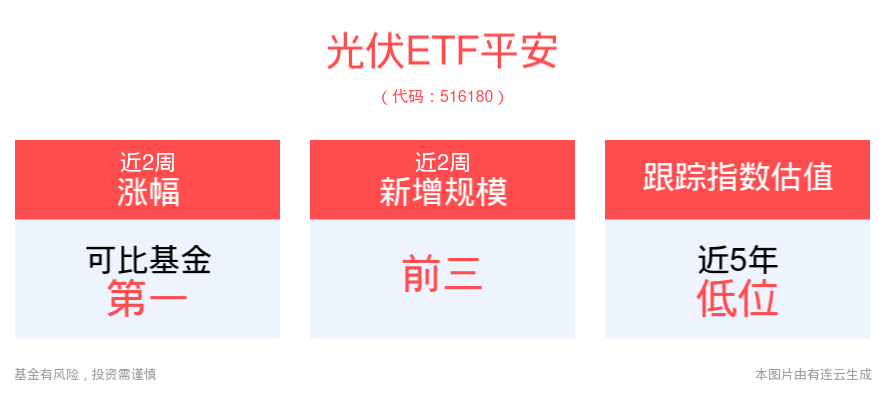 四部门专项行动计划，数据中心“变绿变新”！光伏ETF平安(516180)、新能车ETF(515700)有望持续受益储能需求爆发