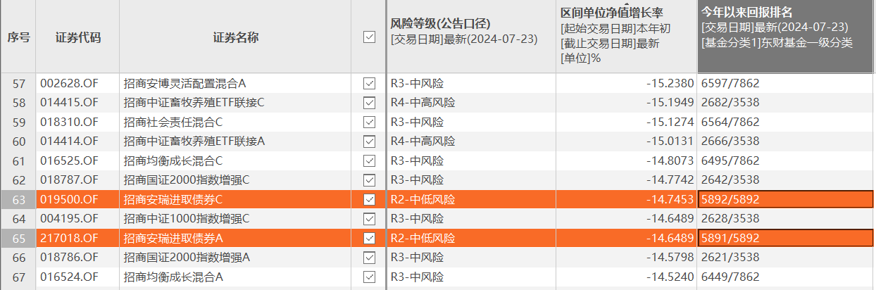 招商基金中低风险产品年内跌幅近15%！稳居同类产品倒数第一