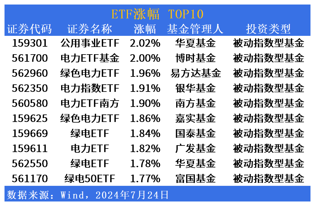 ETF市场日报 | 华夏公用事业ETF(159301)领涨，电力板块活跃上行