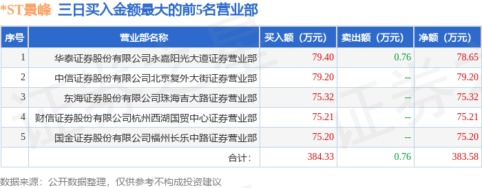 7月24日*ST景峰（000908）龙虎榜数据：游资西湖国贸上榜