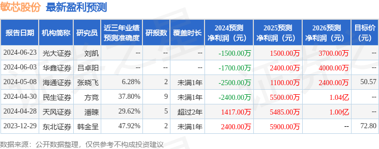 敏芯股份：中信建投、西部利得等多家机构于7月23日调研我司