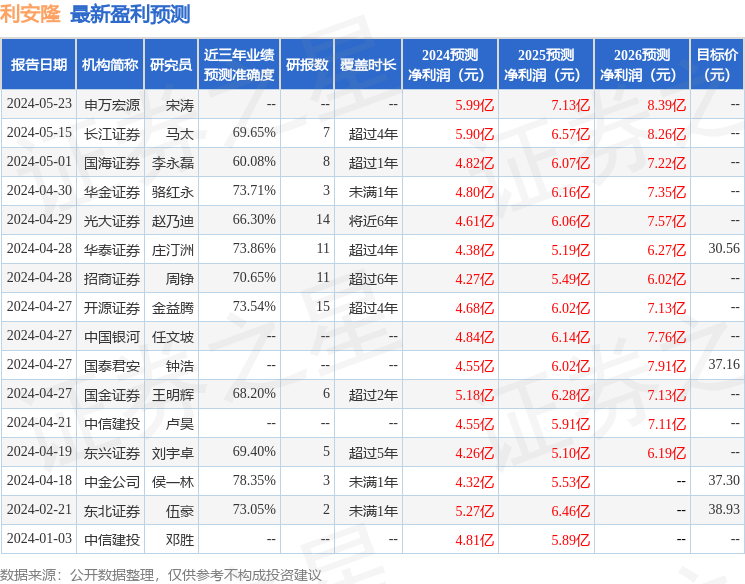 利安隆：7月19日组织现场参观活动，天津证监局、天津证券期货业协会等多家机构参与