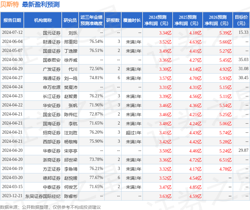 天风证券：给予贝斯特买入评级，目标价位20.4元