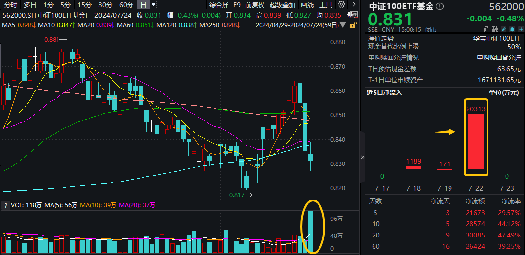 大盘寻底，中证100ETF基金爆量超2倍！“核电双龙”新高，高股息价值彰显！国防军工ETF(512810)逆市摸高2%