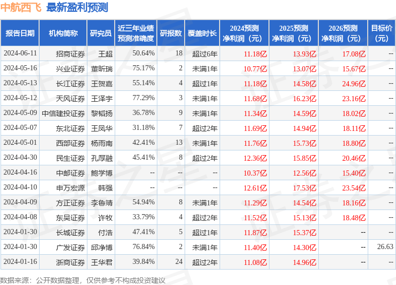 中航西飞：7月24日接受机构调研，长江证券、招商证券等多家机构参与