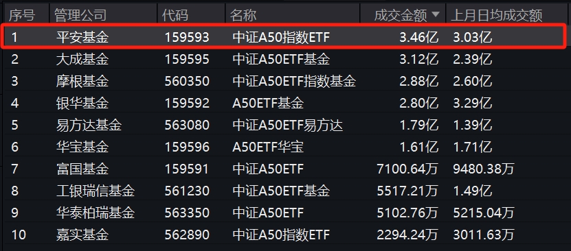 规模再创新高！平安中证A50指数ETF(159593)单日成交3.46亿元再夺榜首，增量资金持续涌入