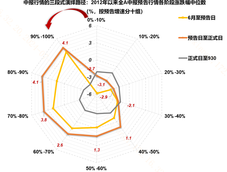 业绩预告日到正式财报日之间该关注哪类股票？