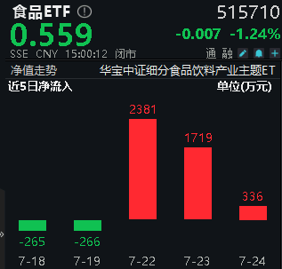 ETF盘中资讯| 越跌越买，食品ETF（515710）三连阴区间大举吸金超4000万元！机构：食饮板块估值具备吸引力