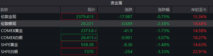 现货白银跌超2%，沪银期货跌超3%，多家银行发布贵金属交易风险提示并调整交易规则