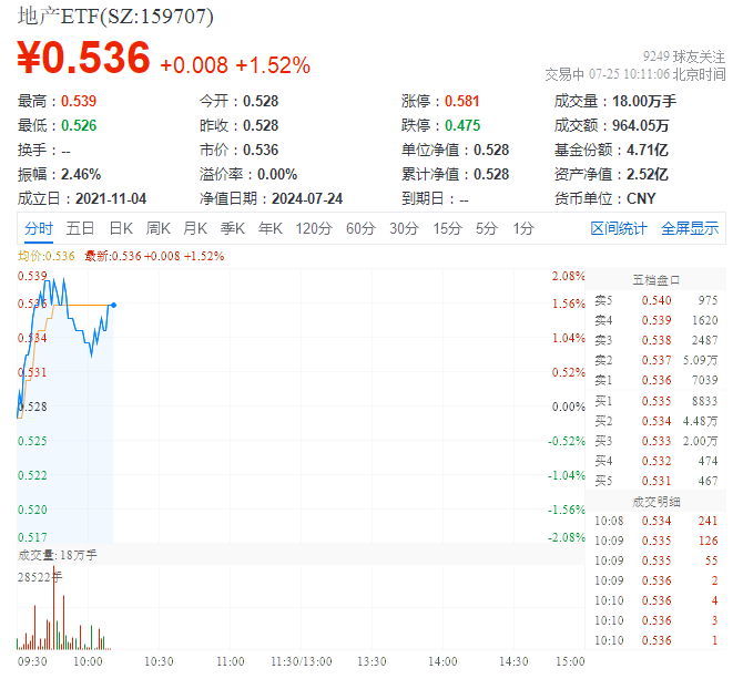 ETF盘中资讯 | 地产强劲反弹，保利发展领涨，地产ETF（159707）逆市拉升1.52%！机构：市场基本面持续修复中