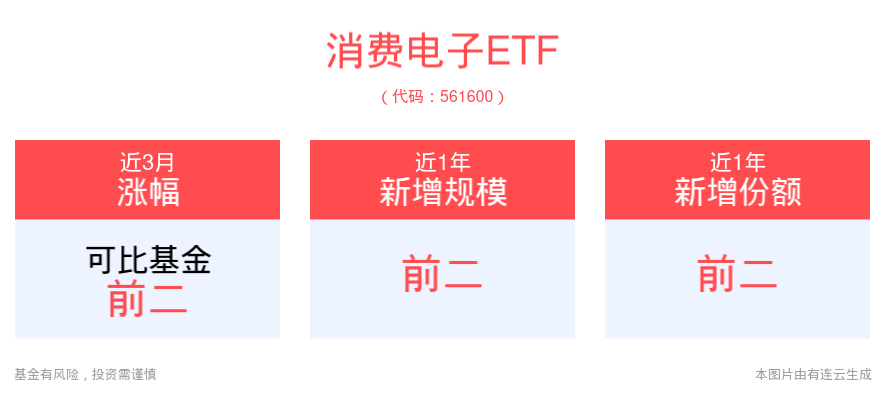 AR概念设备掀起消费电子行业新热潮，消费电子ETF(561600)一键布局消费电子产业新兴投资主线