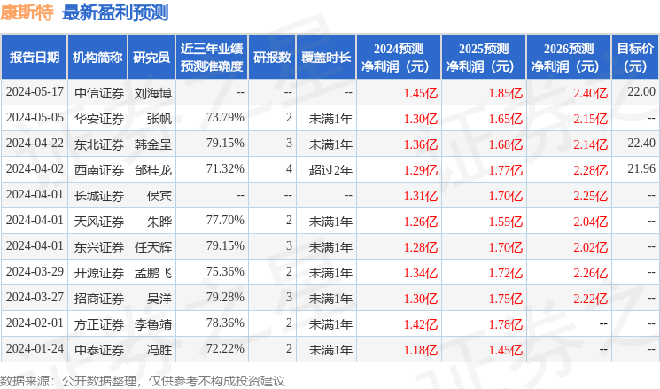 康斯特：中信证券、工银瑞信基金等多家机构于7月24日调研我司