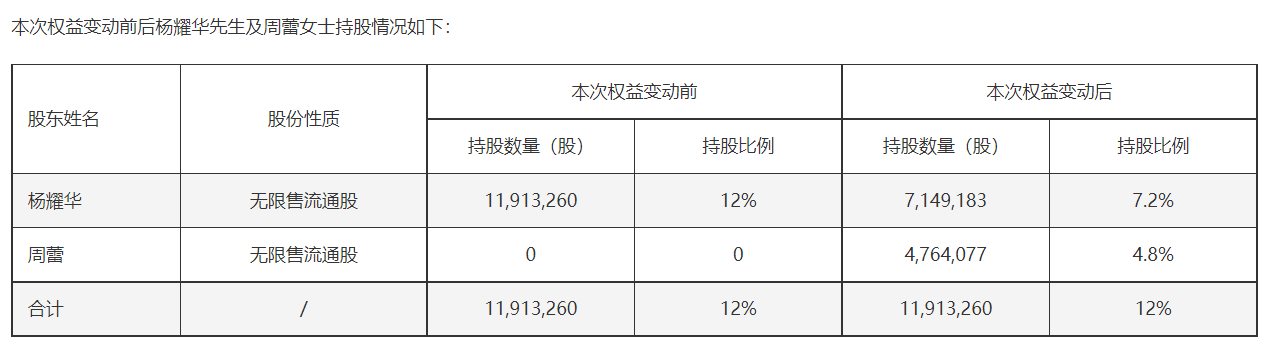 时空科技股东杨耀华离婚分割4.8%股份给前妻，市值逾5700万元