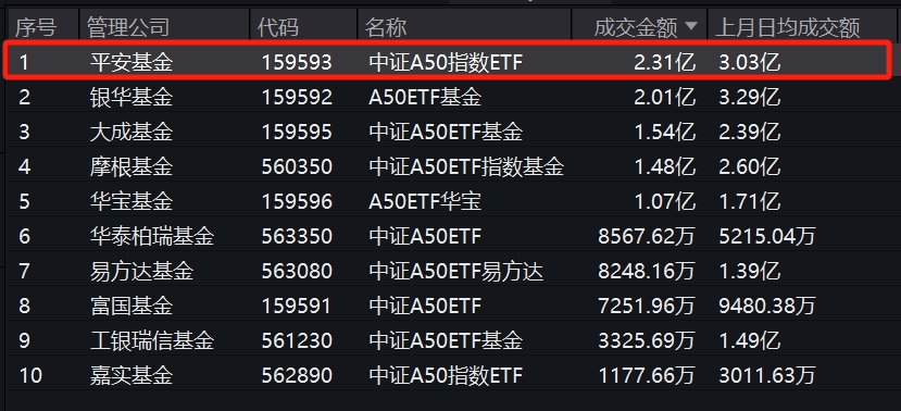 半日成交额再破2亿元！平安中证A50指数ETF(159593)盘中净申购已超1亿份，强势领先同类产品